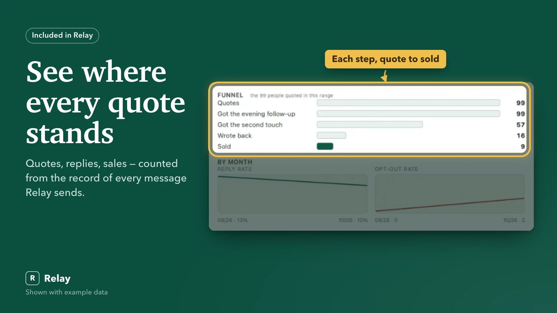 See where every quote stands. Quotes, replies, sales — counted from the record of every message Relay sends.